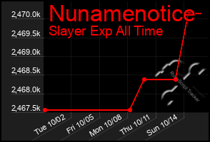 Total Graph of Nunamenotice