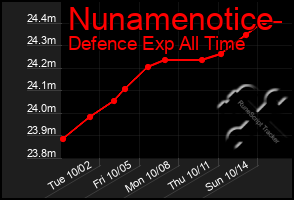 Total Graph of Nunamenotice