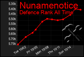 Total Graph of Nunamenotice