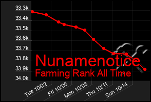 Total Graph of Nunamenotice