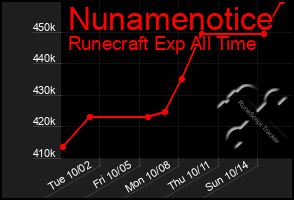 Total Graph of Nunamenotice