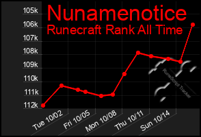 Total Graph of Nunamenotice