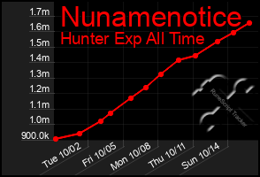 Total Graph of Nunamenotice