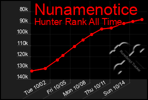 Total Graph of Nunamenotice