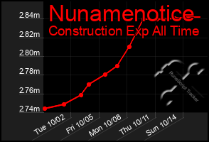 Total Graph of Nunamenotice