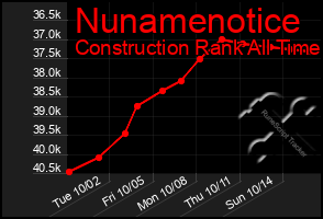 Total Graph of Nunamenotice