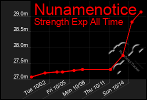 Total Graph of Nunamenotice
