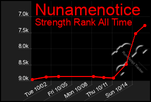Total Graph of Nunamenotice
