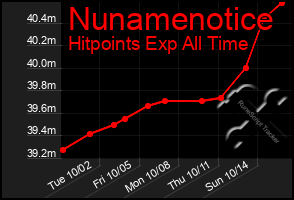 Total Graph of Nunamenotice