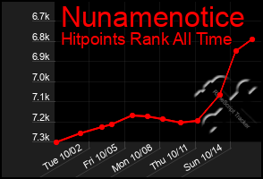 Total Graph of Nunamenotice