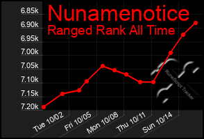 Total Graph of Nunamenotice