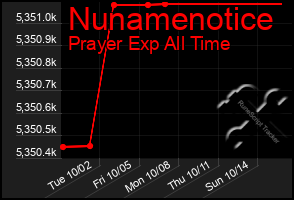 Total Graph of Nunamenotice