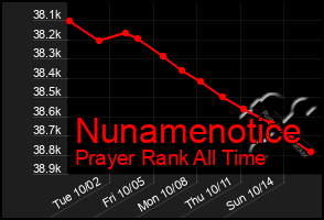 Total Graph of Nunamenotice