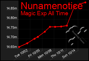 Total Graph of Nunamenotice