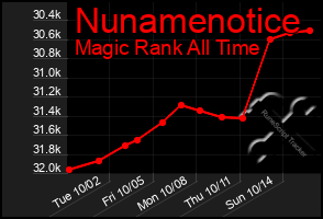 Total Graph of Nunamenotice