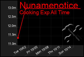 Total Graph of Nunamenotice