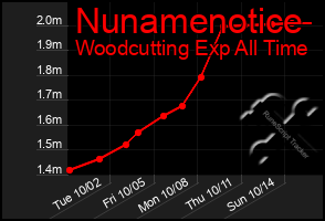 Total Graph of Nunamenotice