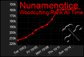 Total Graph of Nunamenotice