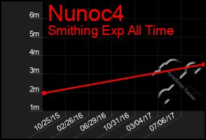 Total Graph of Nunoc4