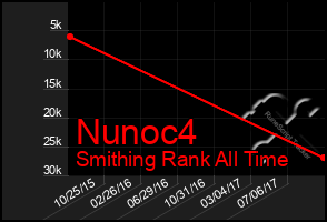 Total Graph of Nunoc4