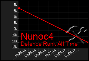 Total Graph of Nunoc4