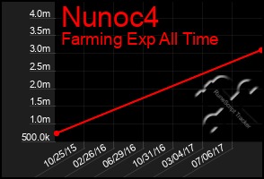 Total Graph of Nunoc4