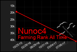 Total Graph of Nunoc4
