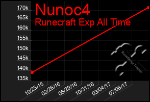Total Graph of Nunoc4