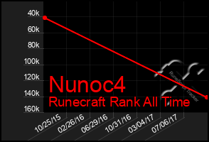 Total Graph of Nunoc4