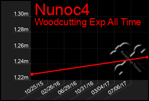 Total Graph of Nunoc4