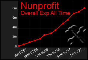 Total Graph of Nunprofit