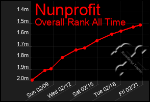 Total Graph of Nunprofit