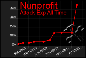 Total Graph of Nunprofit