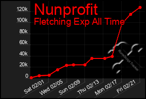 Total Graph of Nunprofit