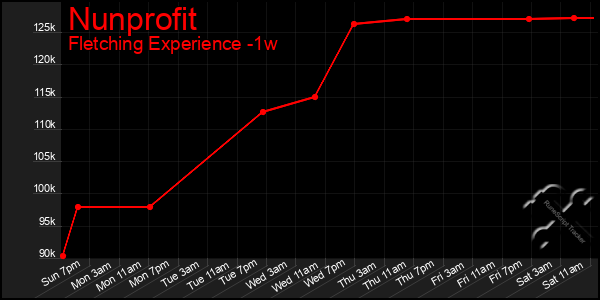 Last 7 Days Graph of Nunprofit