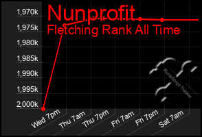 Total Graph of Nunprofit