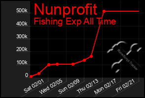 Total Graph of Nunprofit