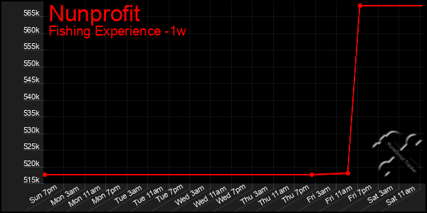 Last 7 Days Graph of Nunprofit