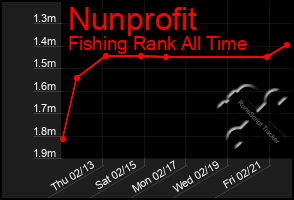 Total Graph of Nunprofit