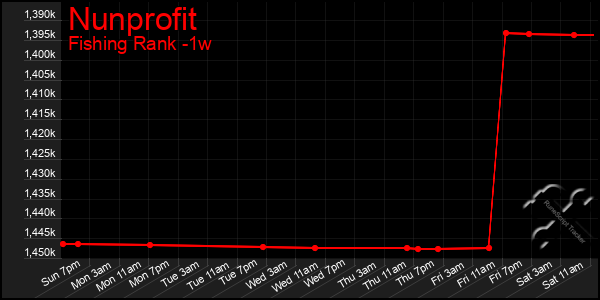 Last 7 Days Graph of Nunprofit