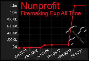 Total Graph of Nunprofit