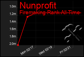 Total Graph of Nunprofit