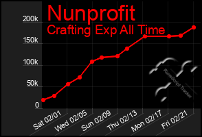 Total Graph of Nunprofit