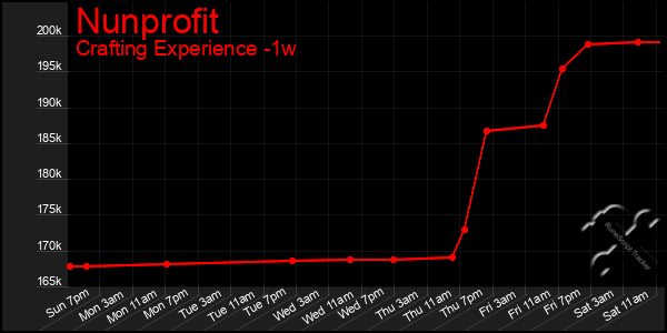 Last 7 Days Graph of Nunprofit