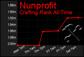 Total Graph of Nunprofit