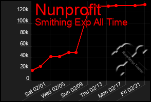 Total Graph of Nunprofit