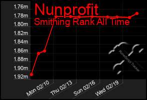 Total Graph of Nunprofit