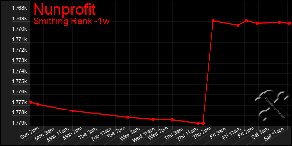 Last 7 Days Graph of Nunprofit