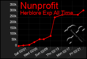 Total Graph of Nunprofit