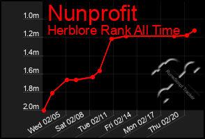 Total Graph of Nunprofit